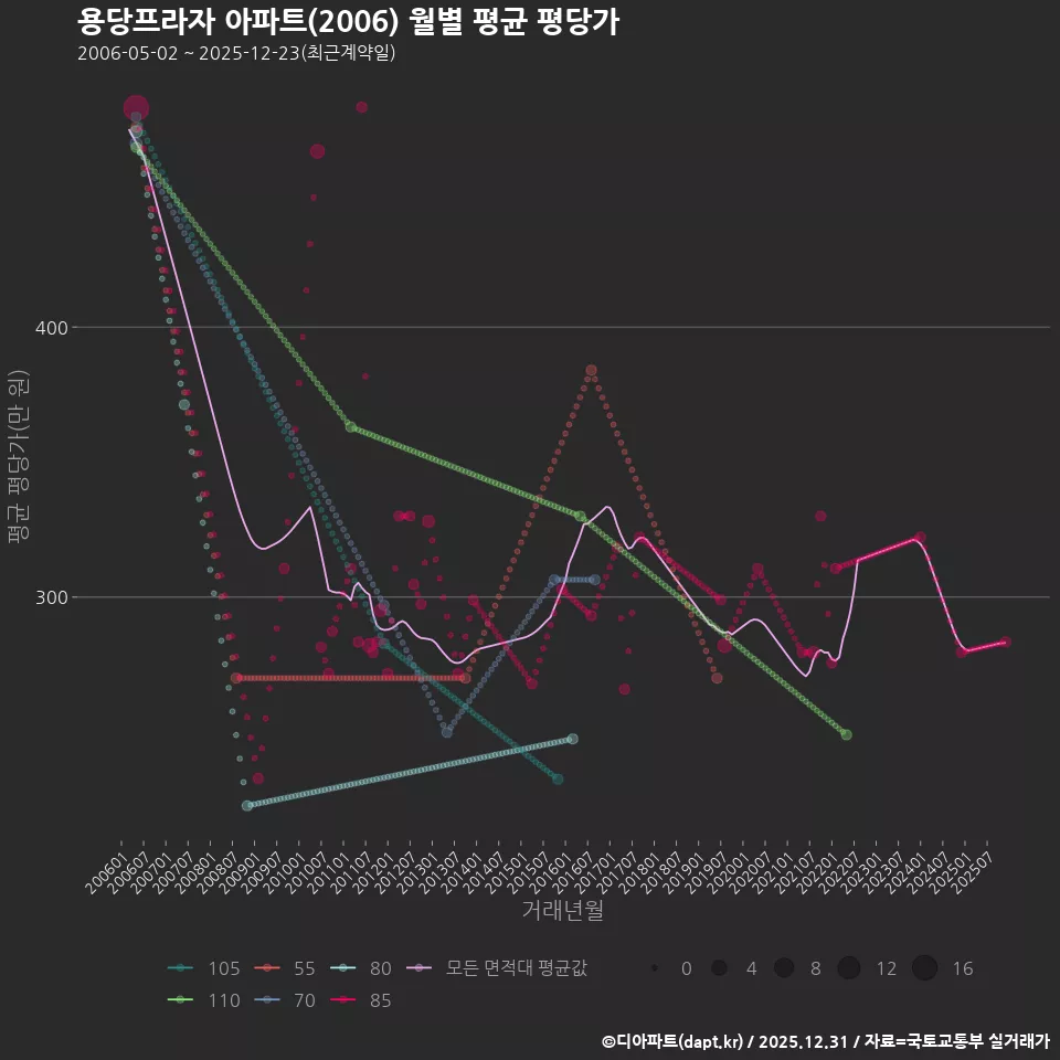 용당프라자 아파트(2006) 월별 평균 평당가