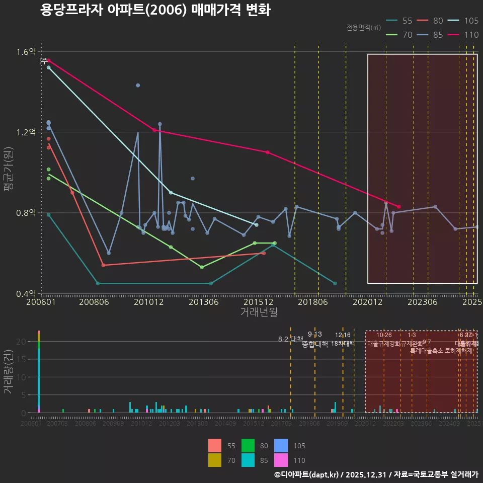용당프라자 아파트(2006) 매매가격 변화