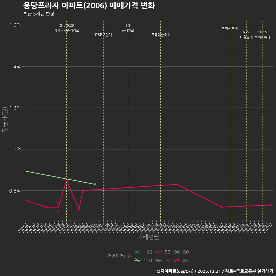용당프라자 아파트(2006) 매매가격 변화