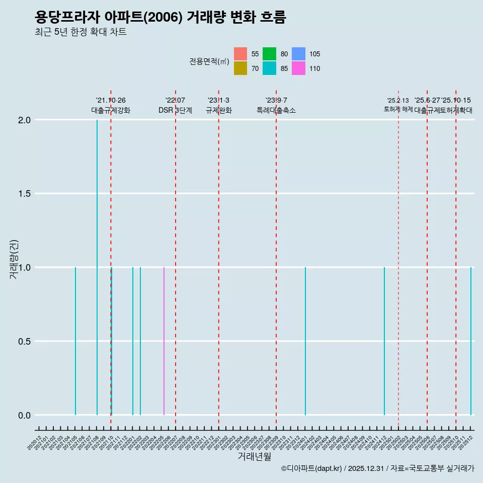 용당프라자 아파트(2006) 거래량 변화 흐름
