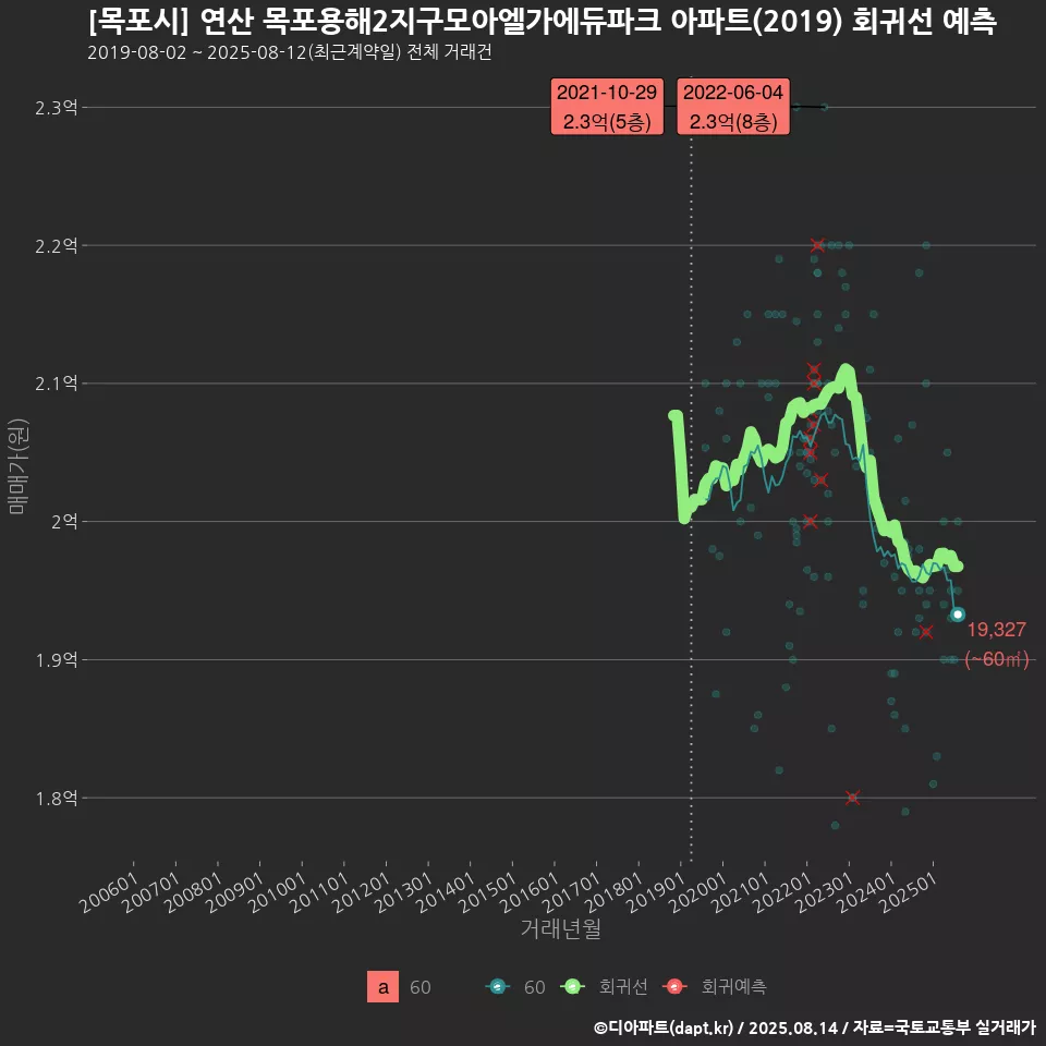 [목포시] 연산 목포용해2지구모아엘가에듀파크 아파트(2019) 회귀선 예측