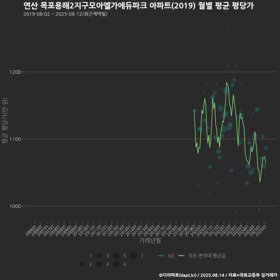 연산 목포용해2지구모아엘가에듀파크 아파트(2019) 월별 평균 평당가