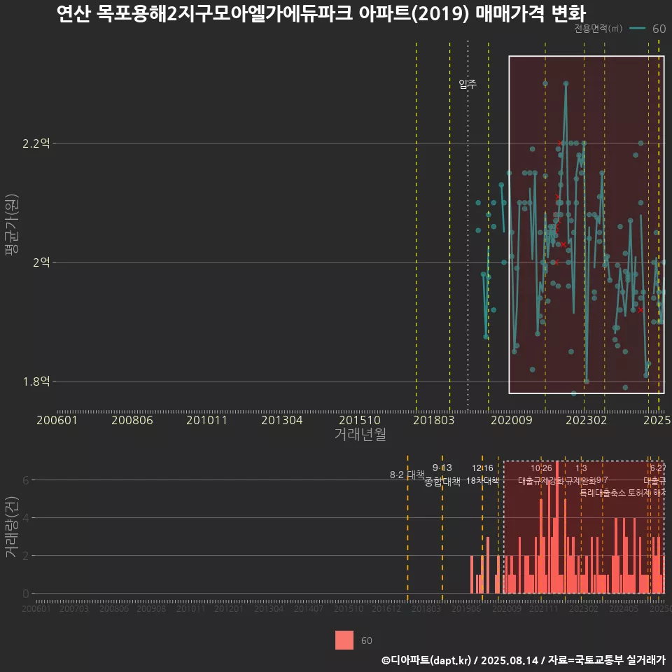 연산 목포용해2지구모아엘가에듀파크 아파트(2019) 매매가격 변화