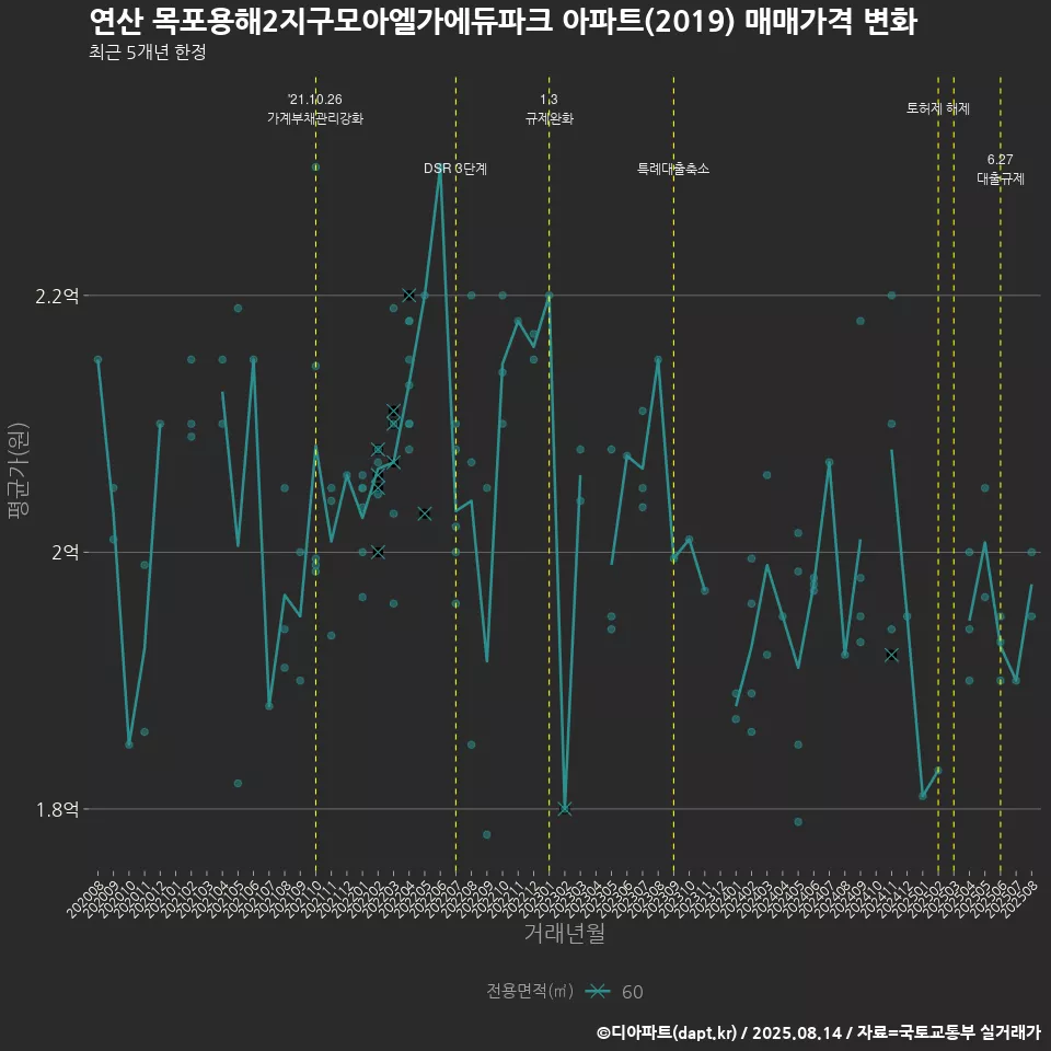 연산 목포용해2지구모아엘가에듀파크 아파트(2019) 매매가격 변화