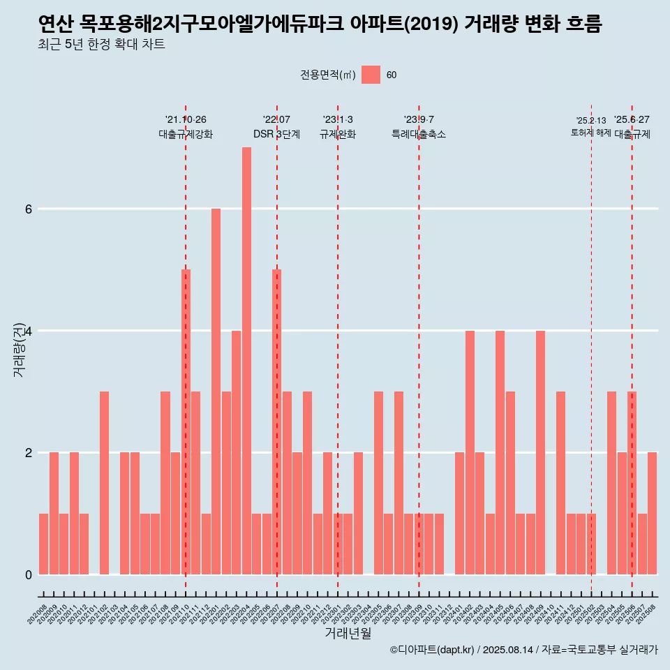 연산 목포용해2지구모아엘가에듀파크 아파트(2019) 거래량 변화 흐름