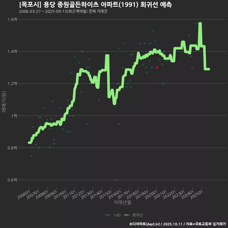 [목포시] 용당 종원골든하이츠 아파트(1991) 회귀선 예측