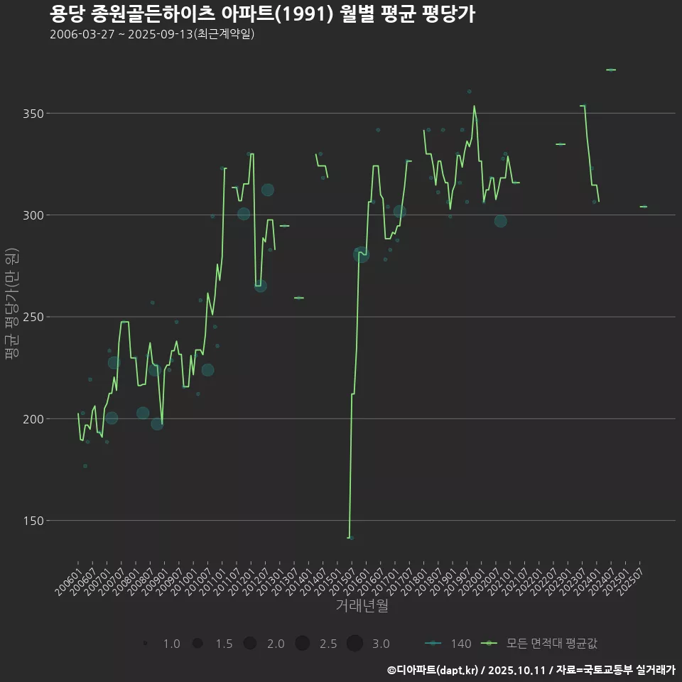 용당 종원골든하이츠 아파트(1991) 월별 평균 평당가