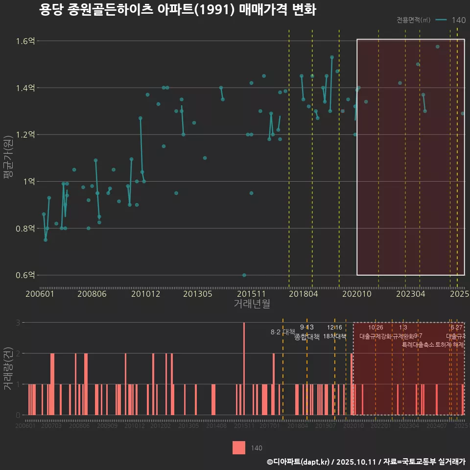 용당 종원골든하이츠 아파트(1991) 매매가격 변화