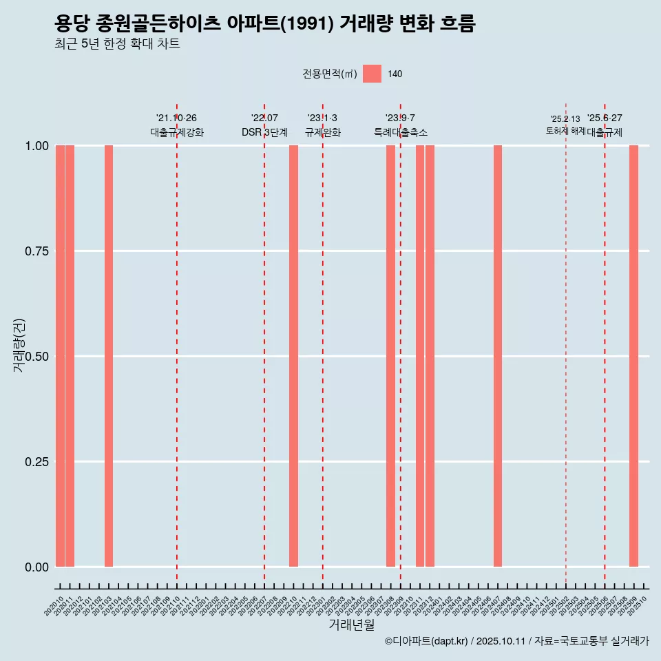 용당 종원골든하이츠 아파트(1991) 거래량 변화 흐름
