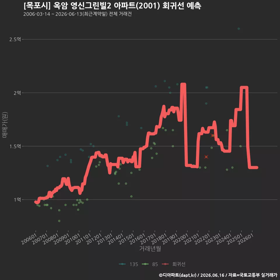 [목포시] 옥암 영신그린빌2 아파트(2001) 회귀선 예측