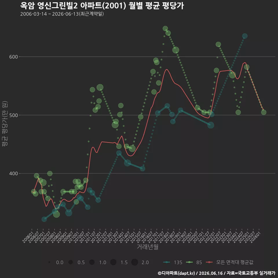 옥암 영신그린빌2 아파트(2001) 월별 평균 평당가