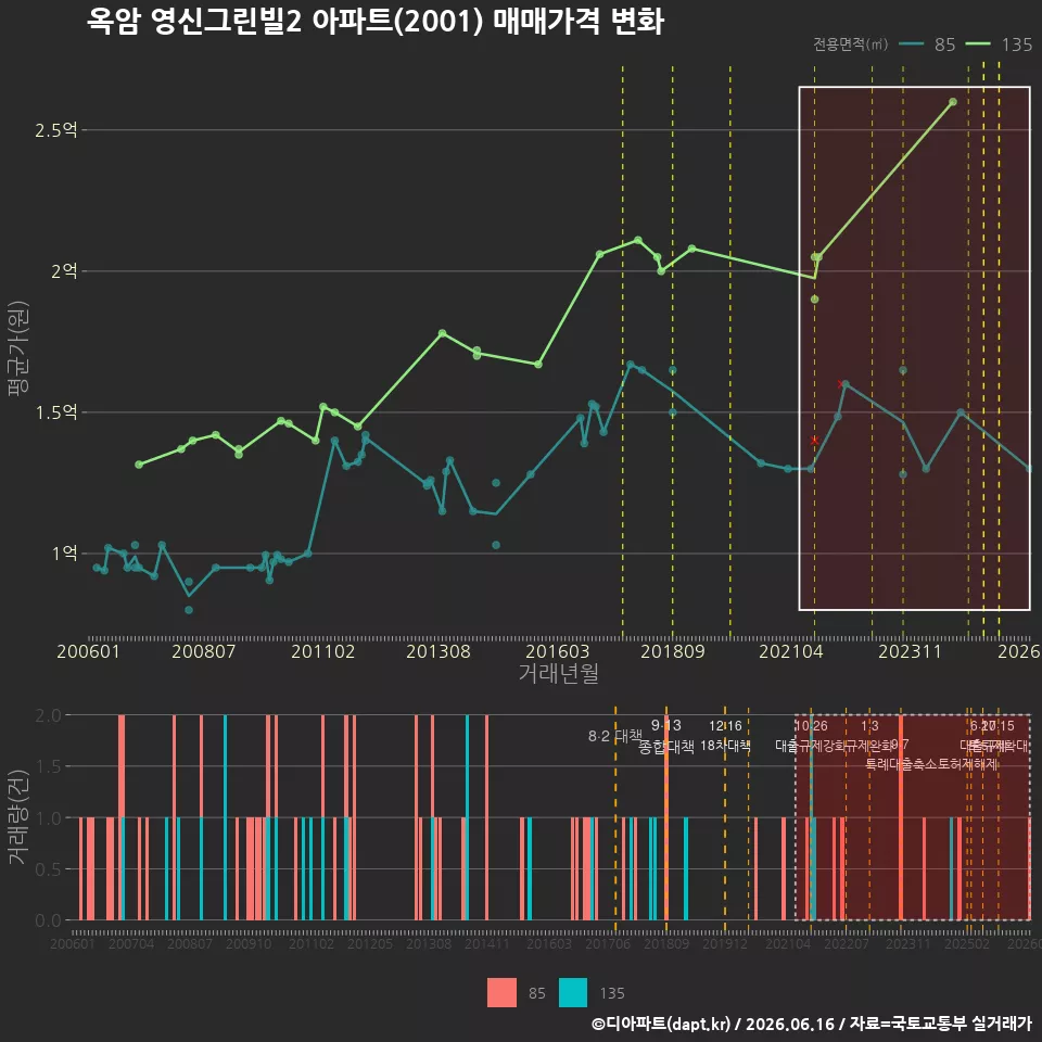 옥암 영신그린빌2 아파트(2001) 매매가격 변화