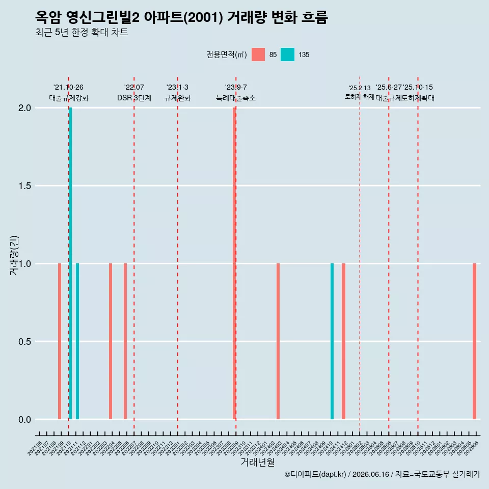 옥암 영신그린빌2 아파트(2001) 거래량 변화 흐름