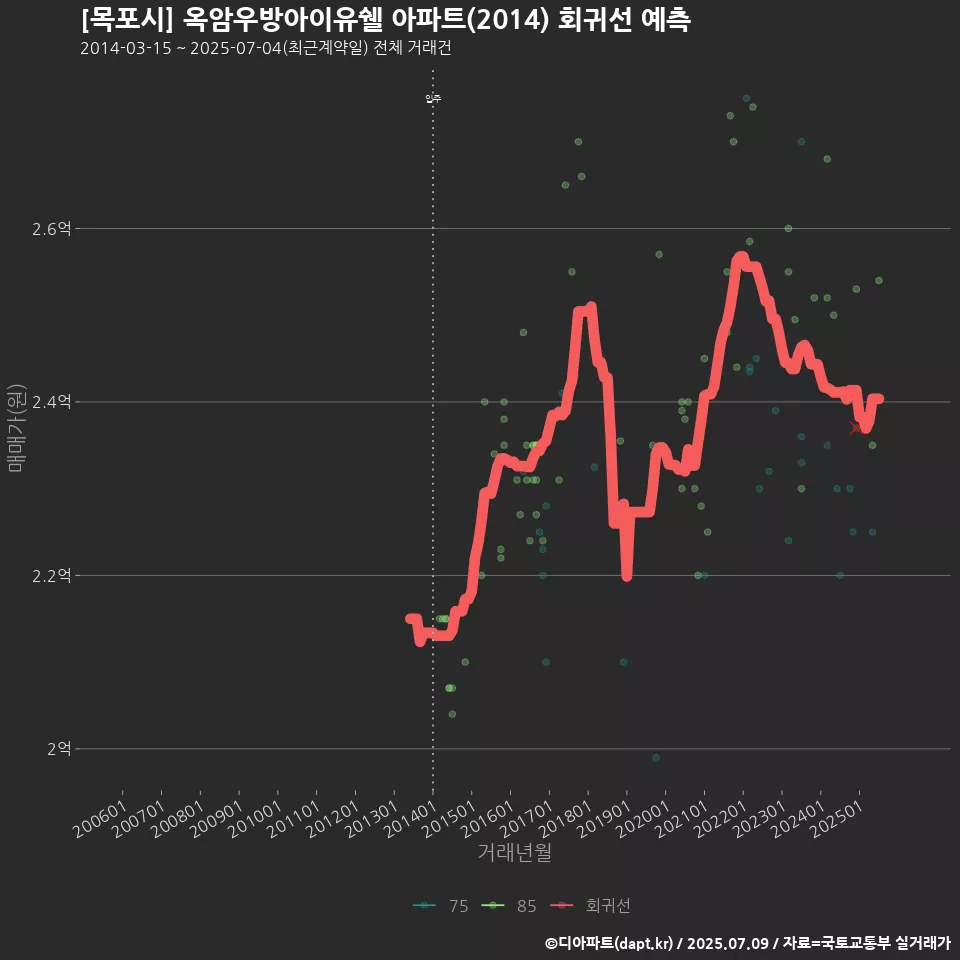 [목포시] 옥암우방아이유쉘 아파트(2014) 회귀선 예측