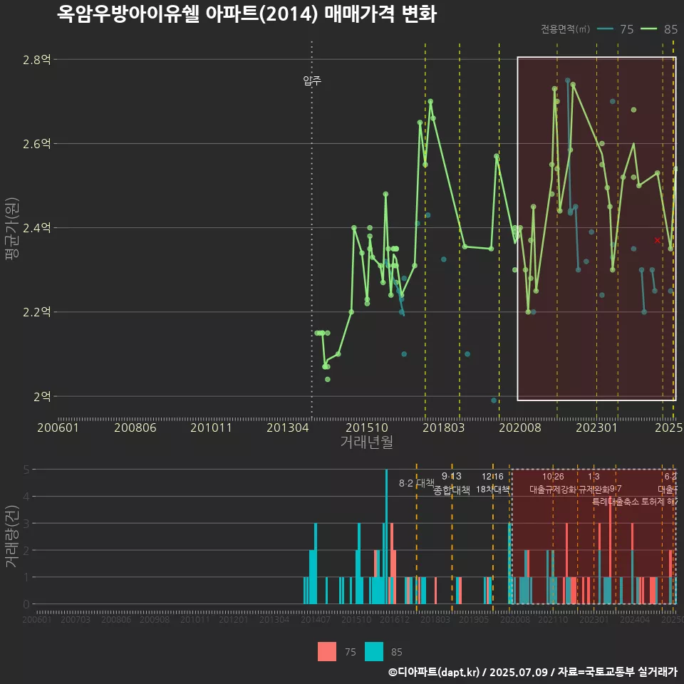옥암우방아이유쉘 아파트(2014) 매매가격 변화