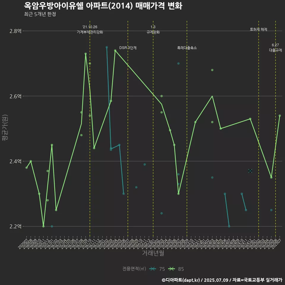 옥암우방아이유쉘 아파트(2014) 매매가격 변화