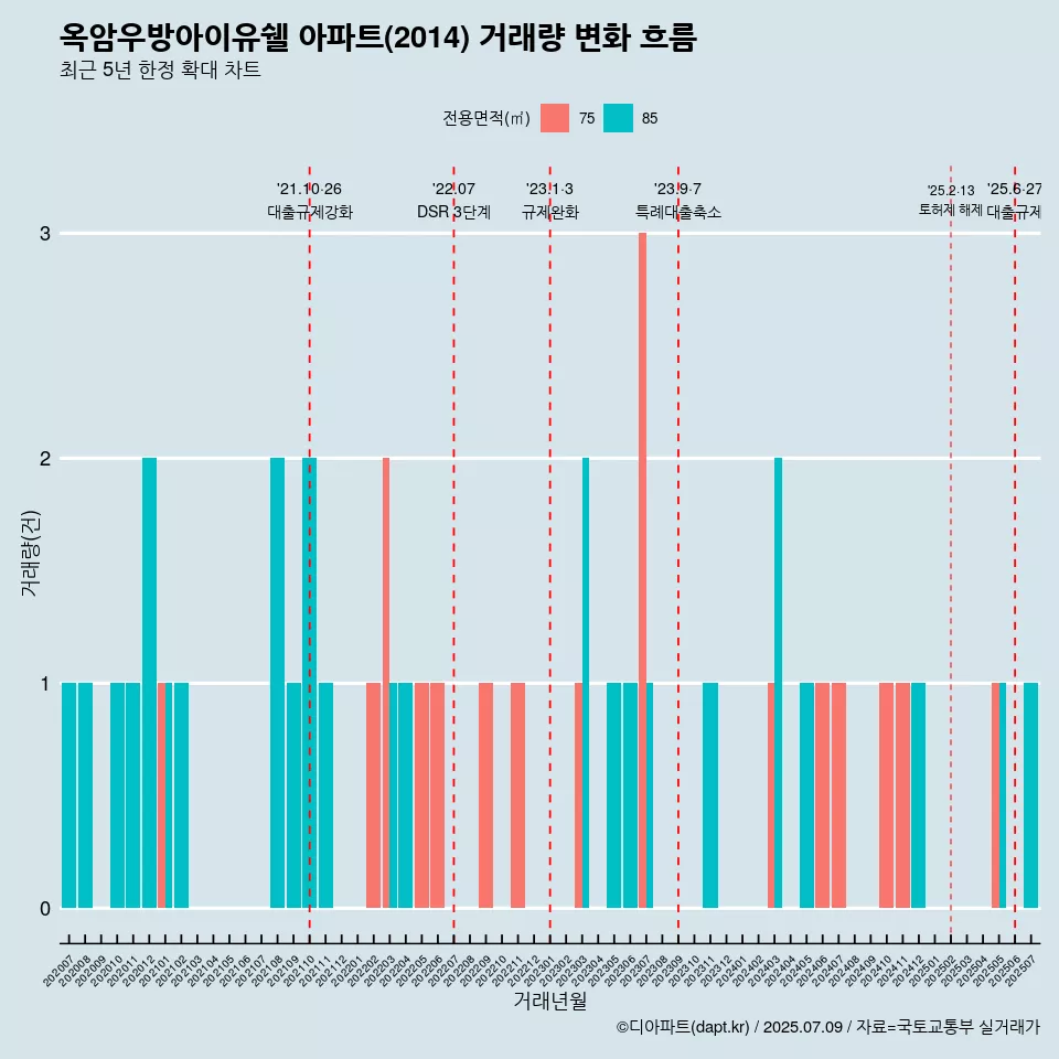 옥암우방아이유쉘 아파트(2014) 거래량 변화 흐름