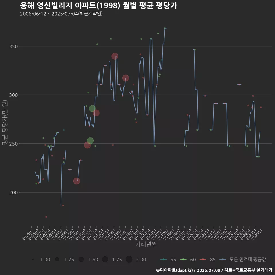 용해 영신빌리지 아파트(1998) 월별 평균 평당가
