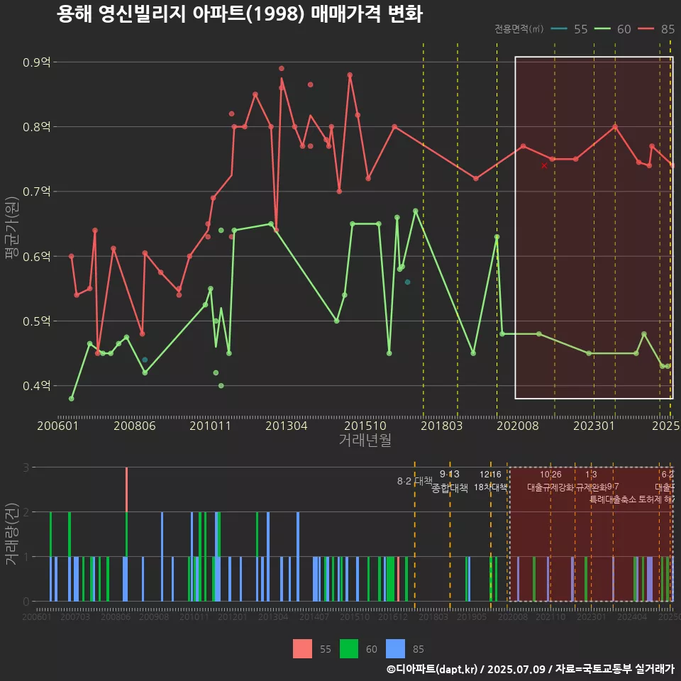 용해 영신빌리지 아파트(1998) 매매가격 변화