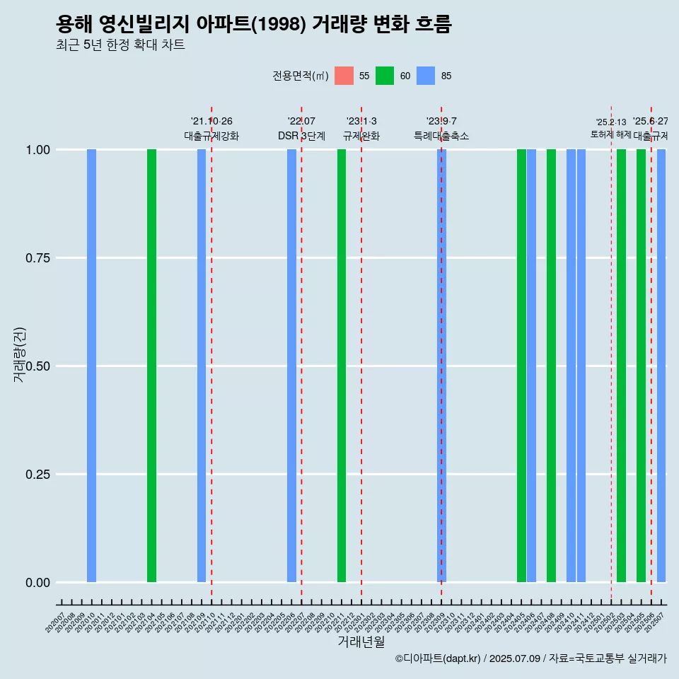 용해 영신빌리지 아파트(1998) 거래량 변화 흐름
