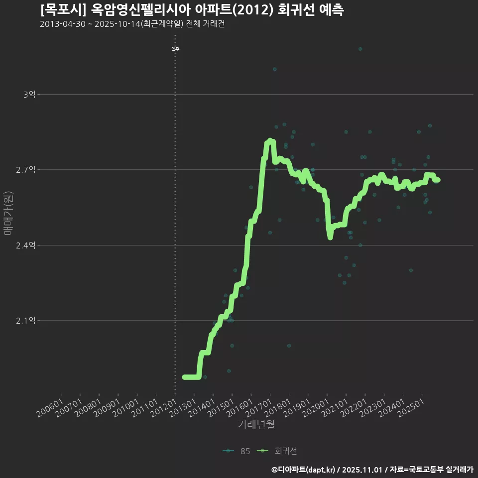 [목포시] 옥암영신펠리시아 아파트(2012) 회귀선 예측