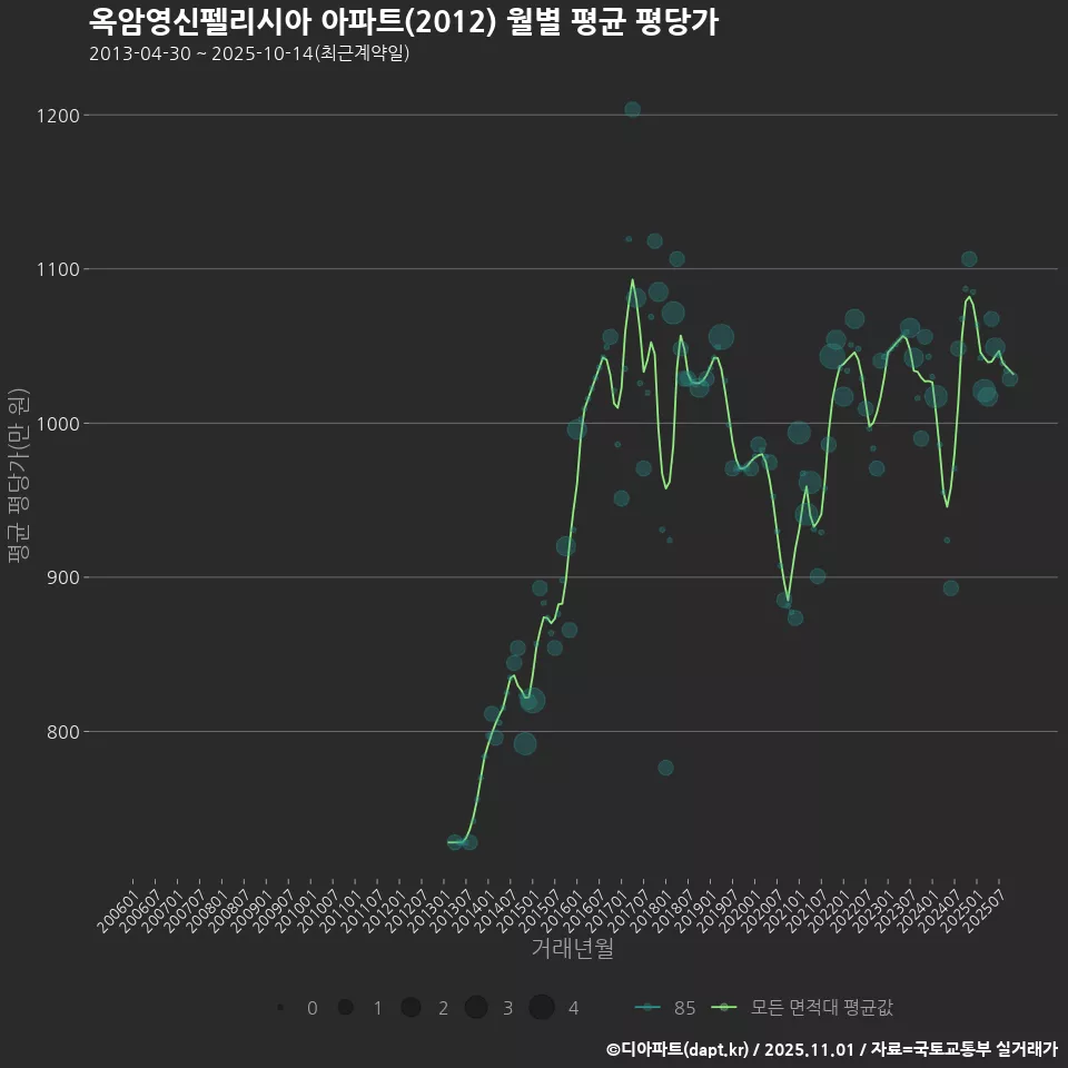 옥암영신펠리시아 아파트(2012) 월별 평균 평당가