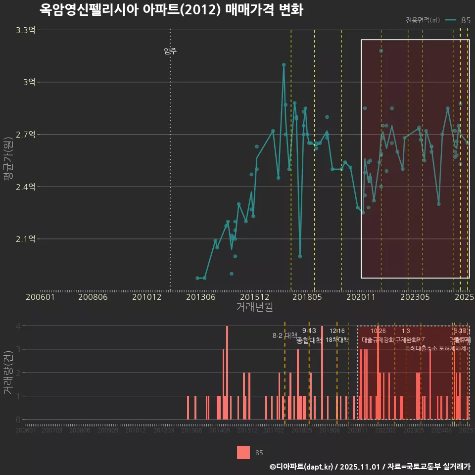 옥암영신펠리시아 아파트(2012) 매매가격 변화