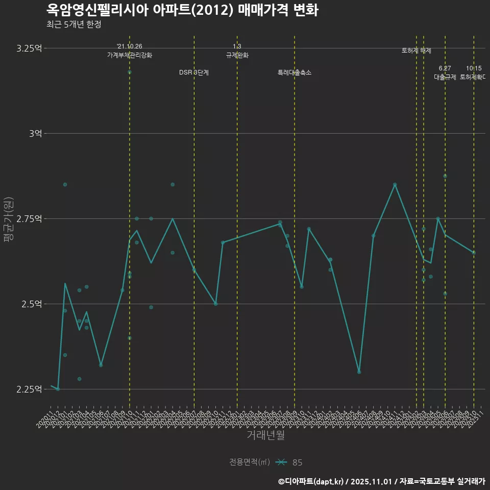 옥암영신펠리시아 아파트(2012) 매매가격 변화