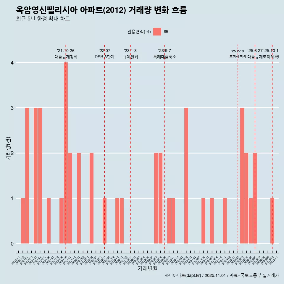 옥암영신펠리시아 아파트(2012) 거래량 변화 흐름