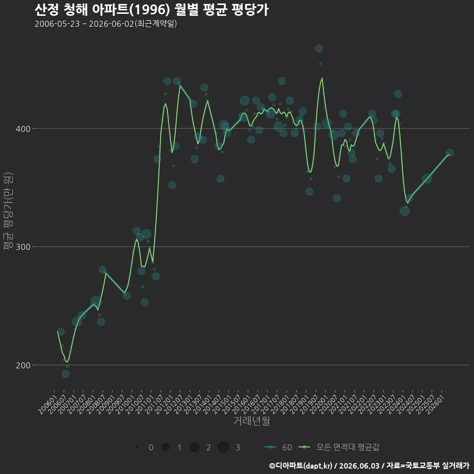 산정 청해 아파트(1996) 월별 평균 평당가