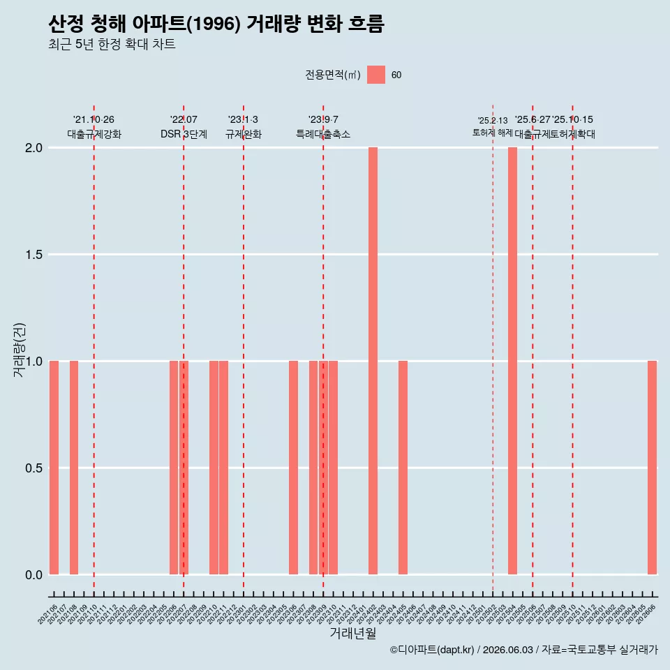 산정 청해 아파트(1996) 거래량 변화 흐름