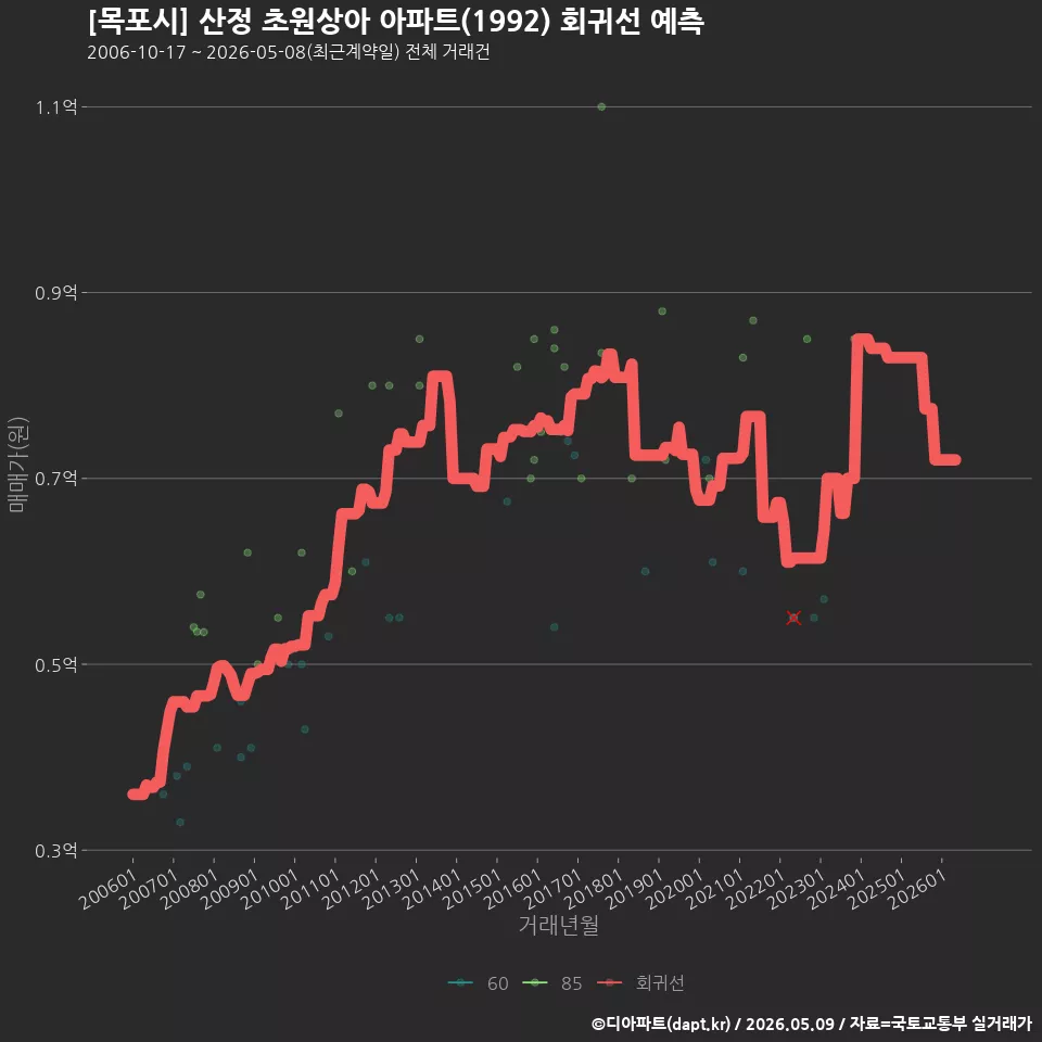 [목포시] 산정 초원상아 아파트(1992) 회귀선 예측