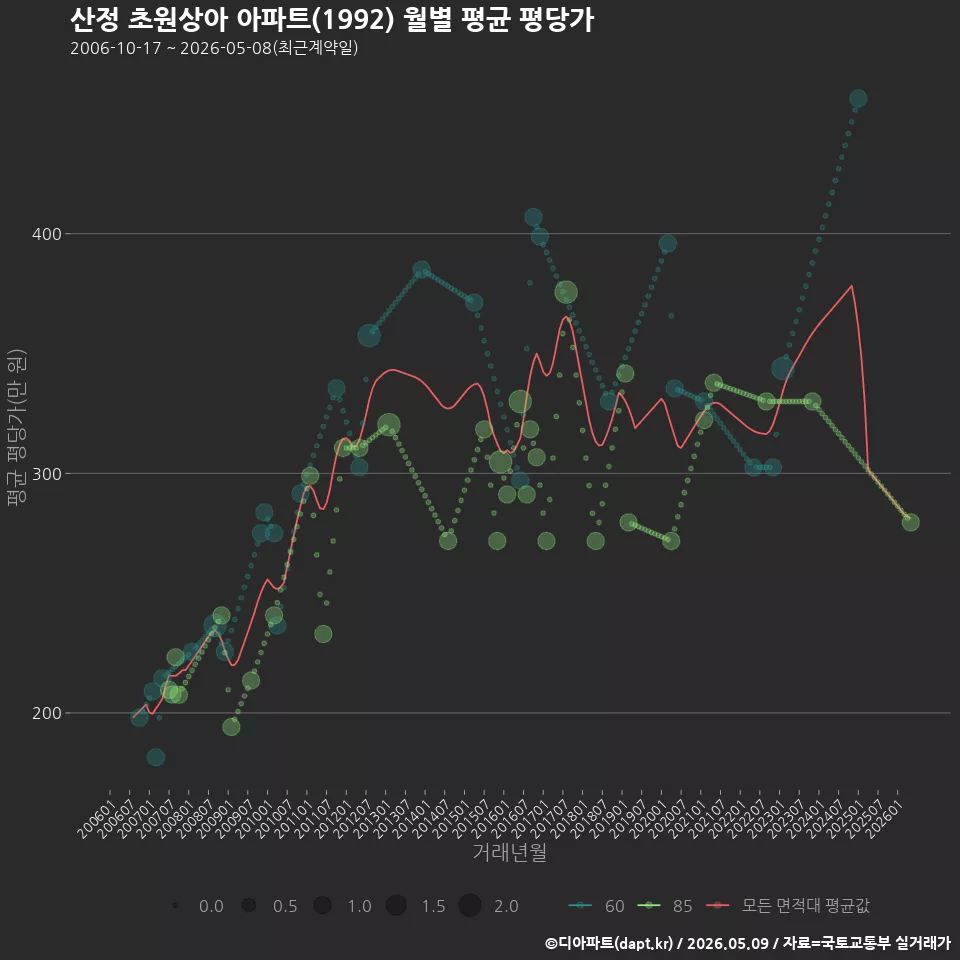 산정 초원상아 아파트(1992) 월별 평균 평당가