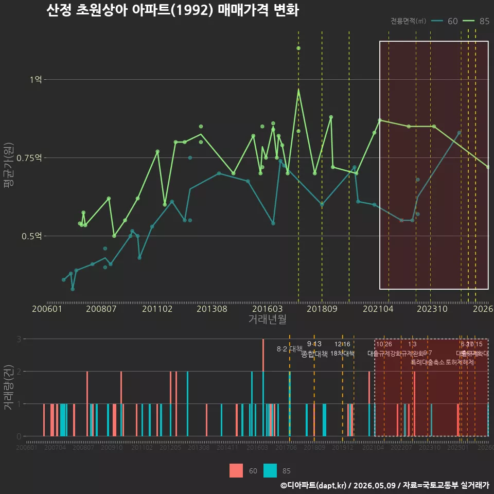 산정 초원상아 아파트(1992) 매매가격 변화