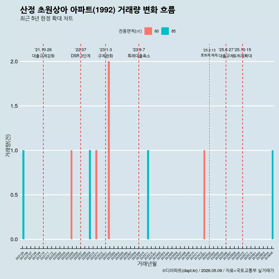산정 초원상아 아파트(1992) 거래량 변화 흐름