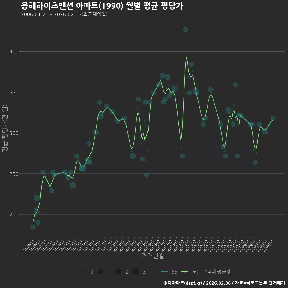 용해하이츠맨션 아파트(1990) 월별 평균 평당가