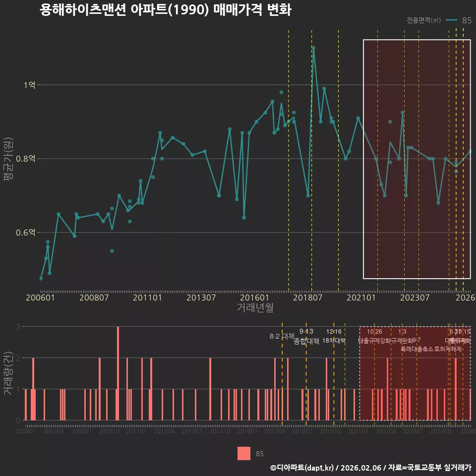 용해하이츠맨션 아파트(1990) 매매가격 변화