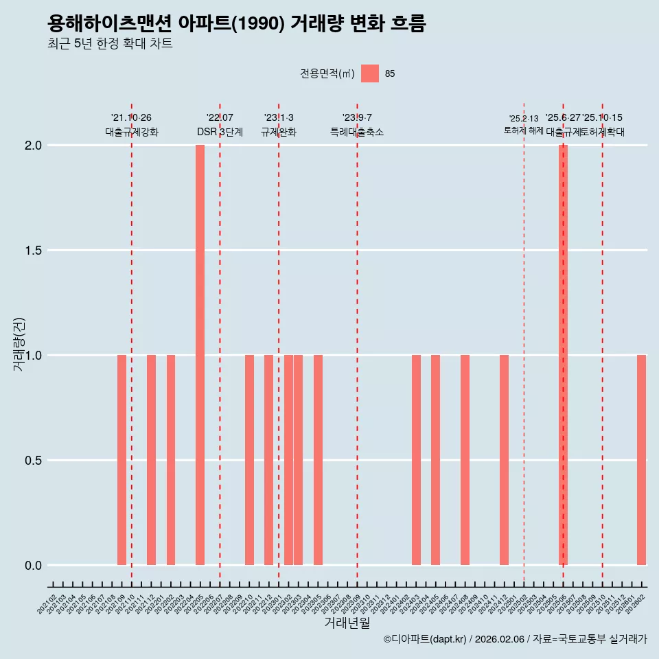 용해하이츠맨션 아파트(1990) 거래량 변화 흐름
