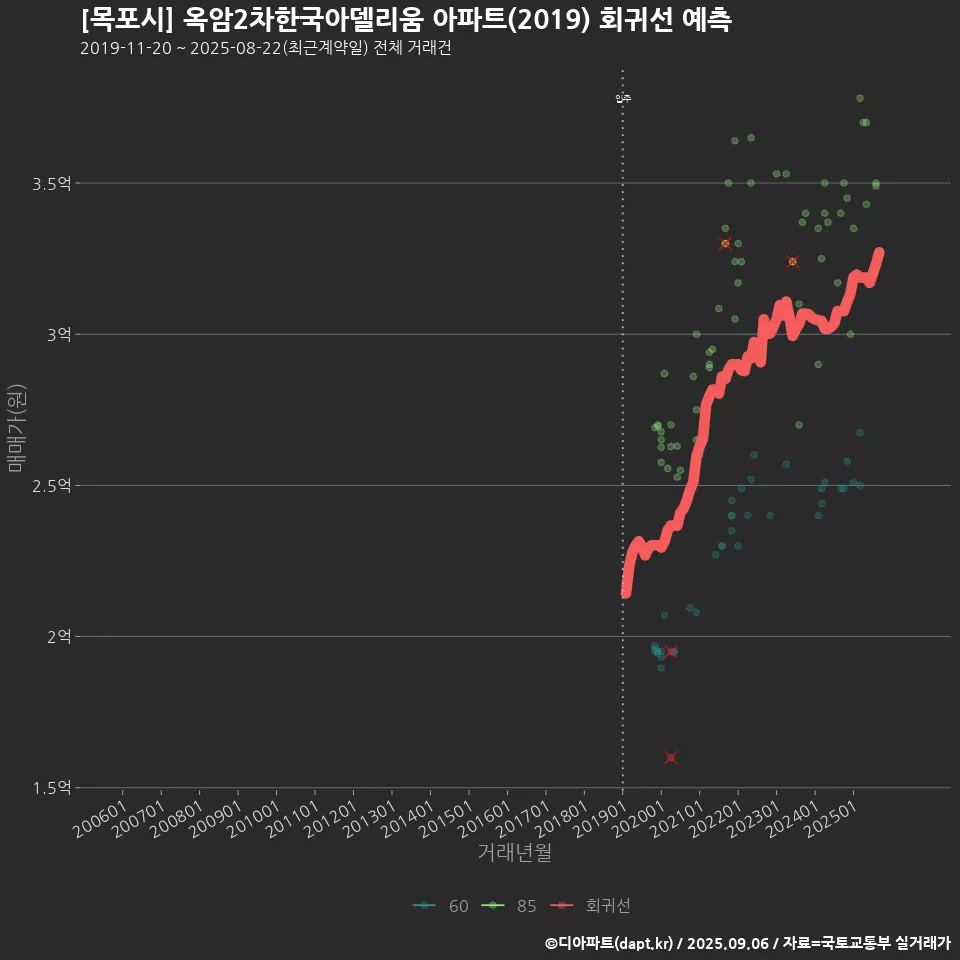 [목포시] 옥암2차한국아델리움 아파트(2019) 회귀선 예측