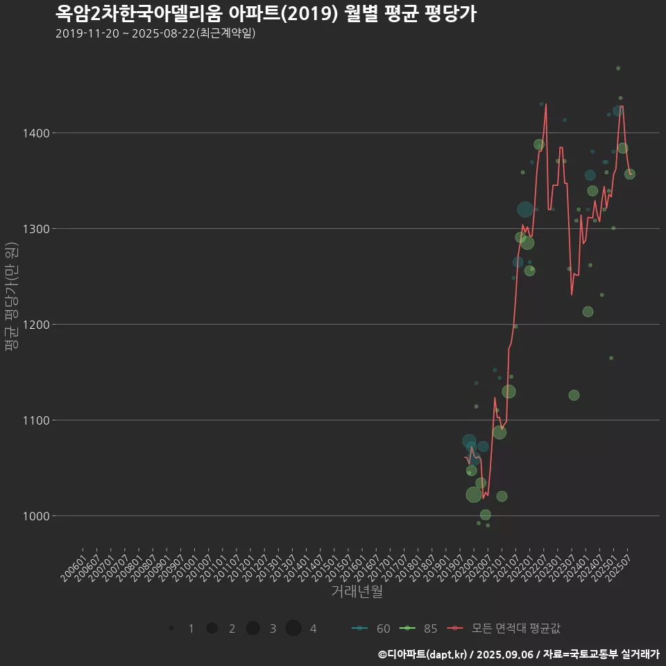 옥암2차한국아델리움 아파트(2019) 월별 평균 평당가