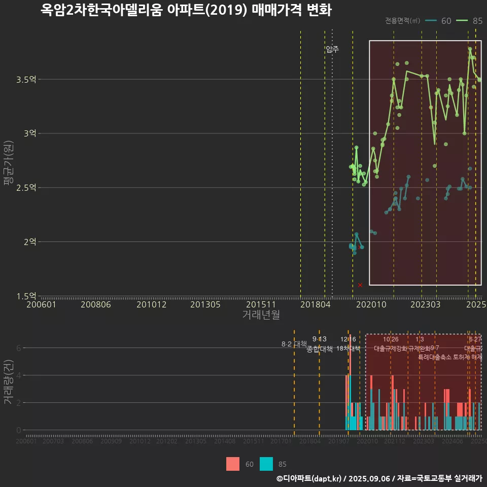옥암2차한국아델리움 아파트(2019) 매매가격 변화
