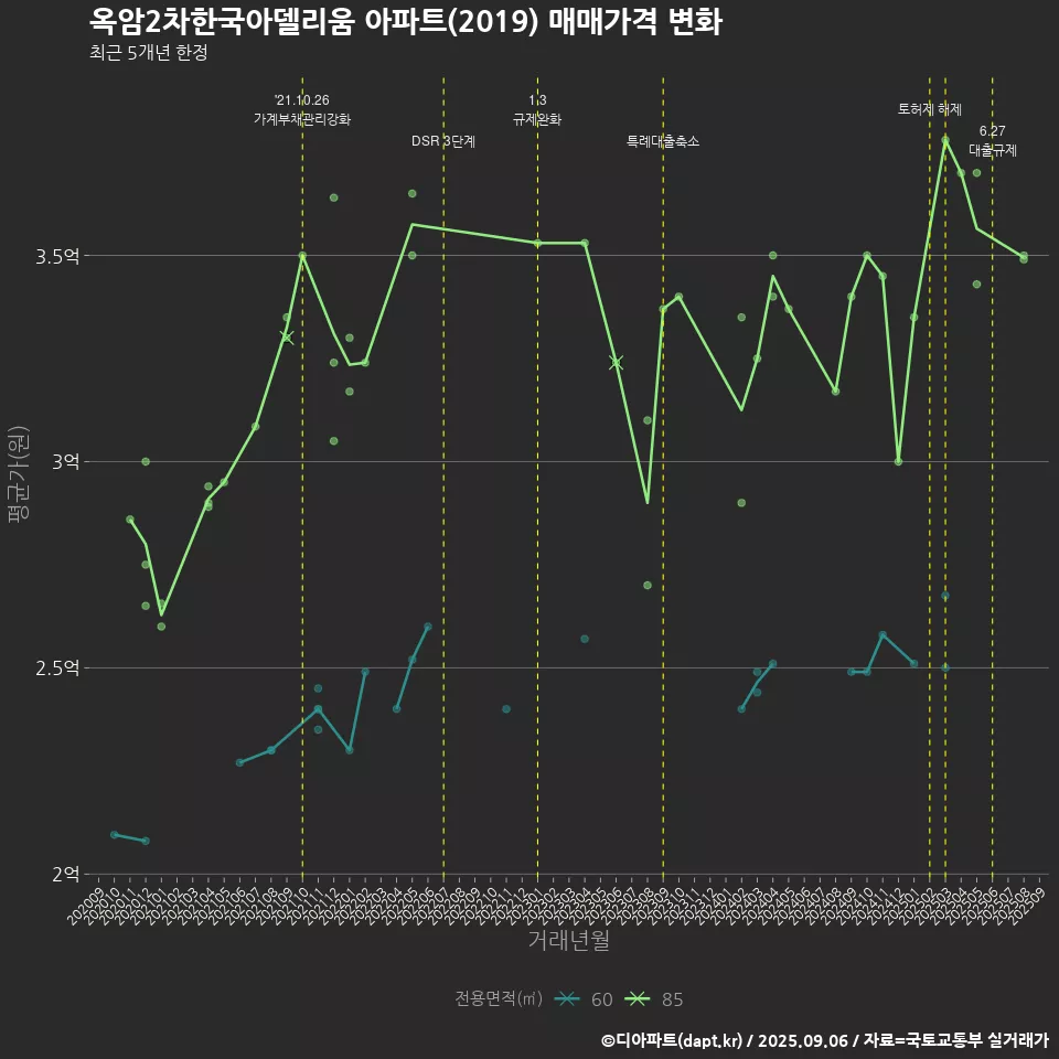 옥암2차한국아델리움 아파트(2019) 매매가격 변화