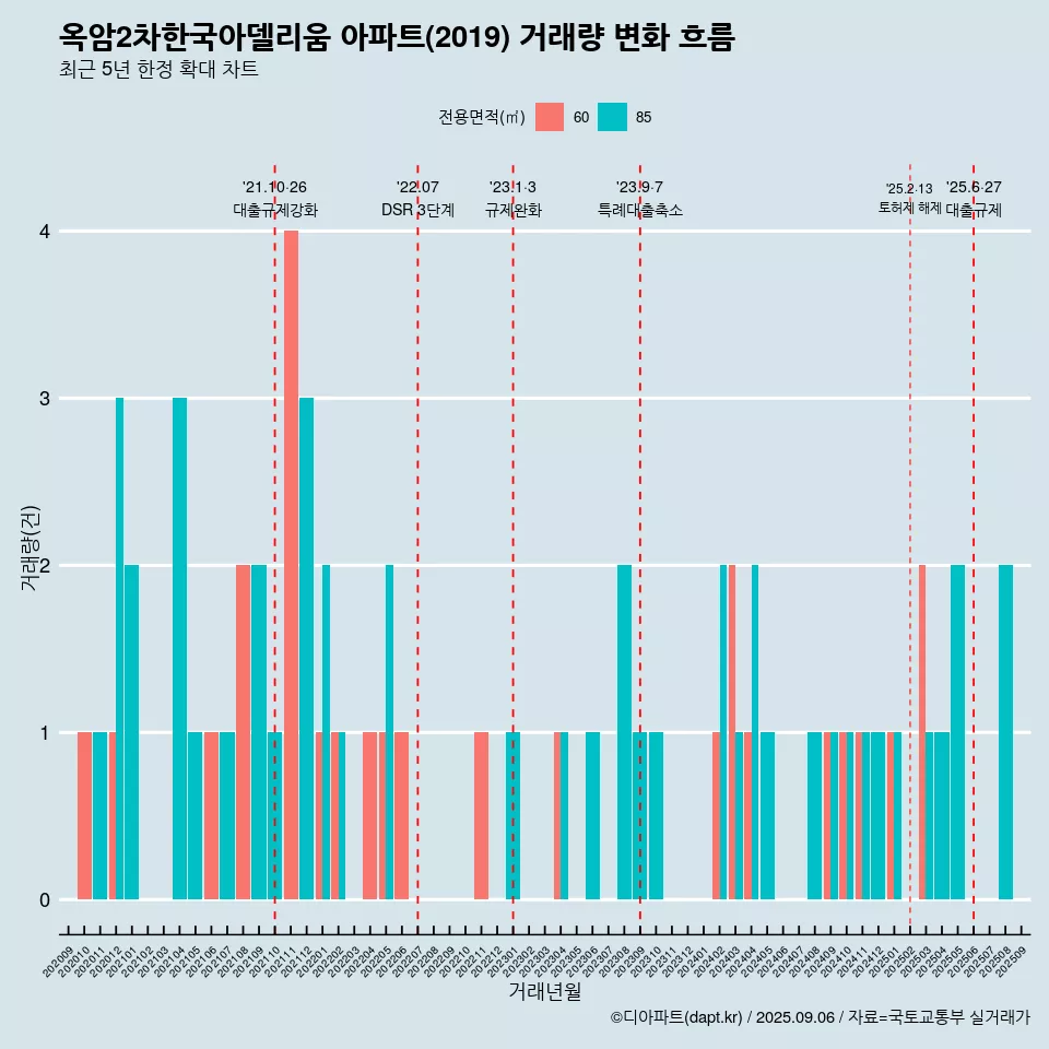 옥암2차한국아델리움 아파트(2019) 거래량 변화 흐름