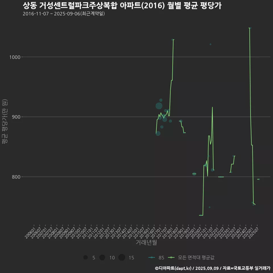 상동 거성센트럴파크주상복합 아파트(2016) 월별 평균 평당가