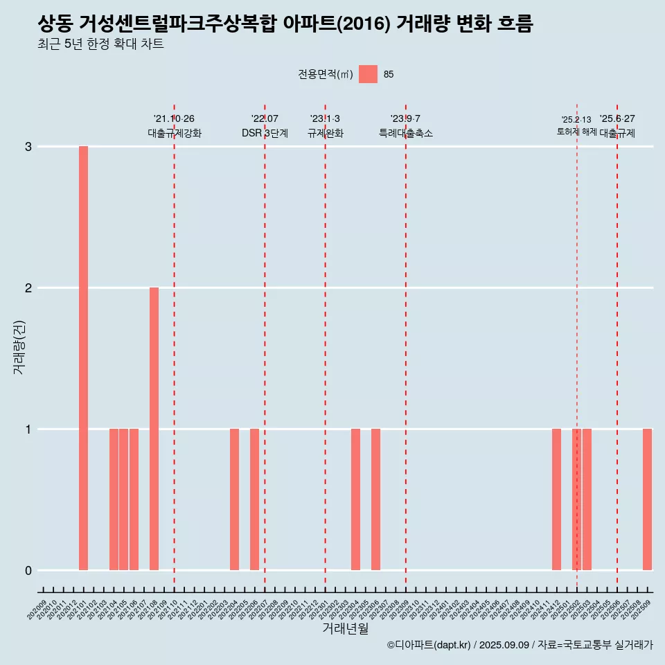 상동 거성센트럴파크주상복합 아파트(2016) 거래량 변화 흐름