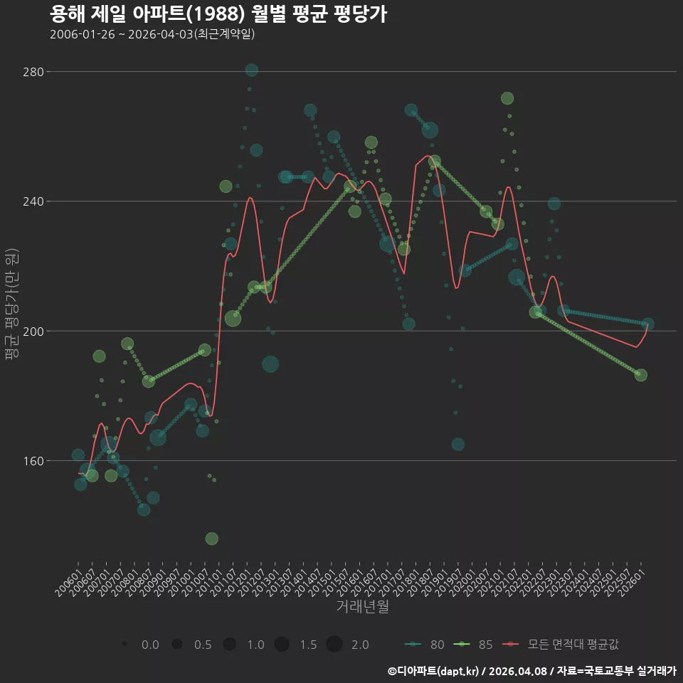 용해 제일 아파트(1988) 월별 평균 평당가
