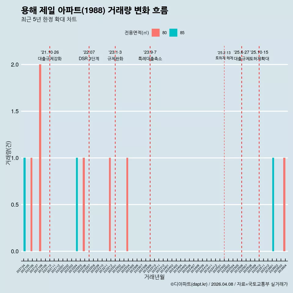 용해 제일 아파트(1988) 거래량 변화 흐름