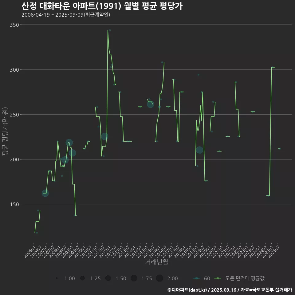 산정 대화타운 아파트(1991) 월별 평균 평당가