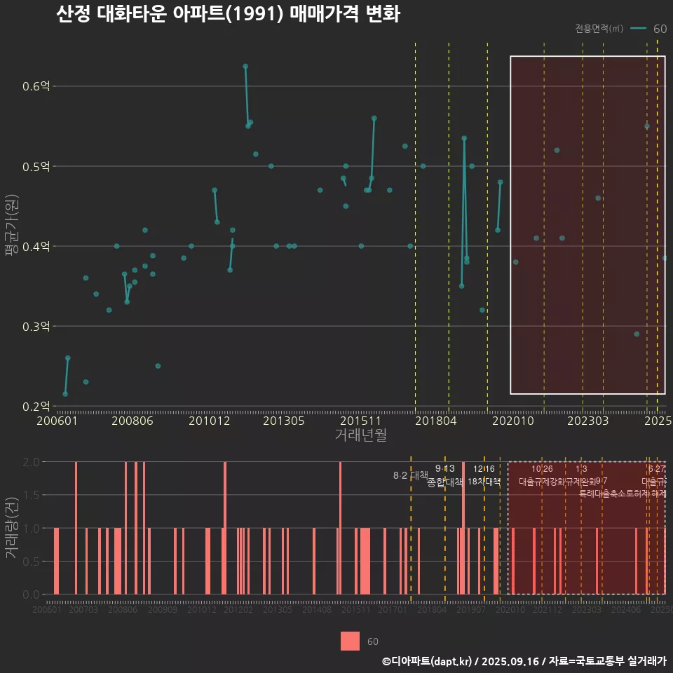 산정 대화타운 아파트(1991) 매매가격 변화