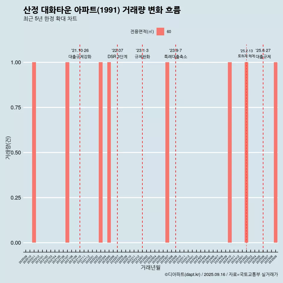 산정 대화타운 아파트(1991) 거래량 변화 흐름